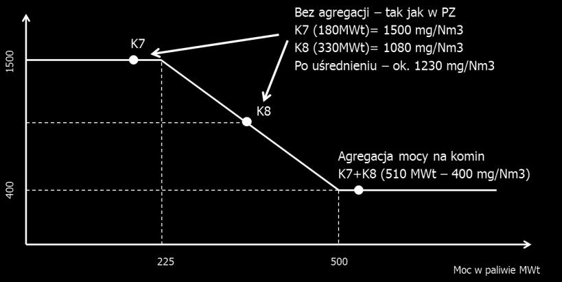 standardy emisji wynikające z Pozwolenia Zintegrowanego mającego zastosowanie w dniu 31 grudnia 2015r. Standardy określone na podstawie mocy poszczególnych kotłów Ew. standardy dot.