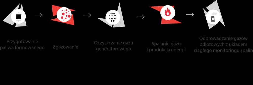 Uwarunkowania techniczne termicznego przekształcania odpadów Założenia podstawowe technologia zgazowania Cechy prawne technologii zgazowania odpadów Warunek z dyrektywy IED: emisja ze spalania