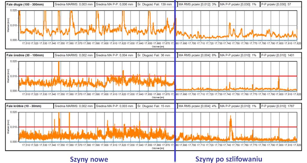 Profilowanie prewencyjne (cykliczne) W kilku krajach Europy występuje trend profilowania w trybie prewencyjnym, czyli w ustalonych okresach czasu w celu zapobieżenia wystąpieniu wad szyn.