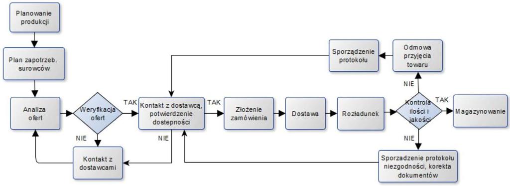 Przebieg procesu badawczego w ramach podjętej analizy obejmował (rys.