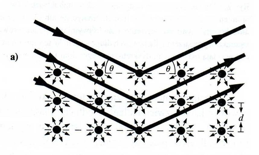 Promieniowanie X, 2 Ugięcie Bragga (na monokrysztale) (analogie: wykład 13, siatka dyfrakcyjna; wykład