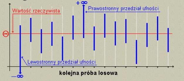 07-- Przedzał ufośc Podkreśloe zdae a dość złożoą forę. Ne bez powodu. Wbrew pozoro, e jest oo tożsae ze stwerdzee, że poszukwaa wartość z zaday prawdopodobeństwe zajduje sę w ty przedzale.