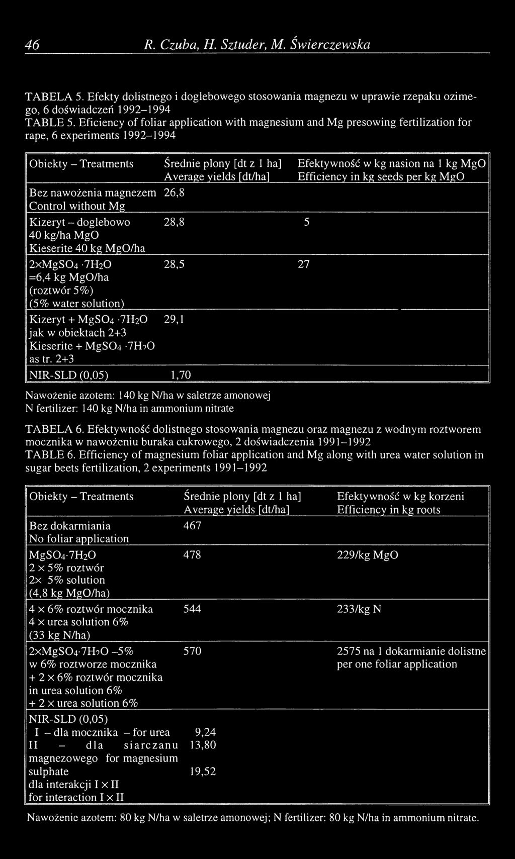 kg/ha MgO Kieserite 40 kg MgO/ha 2xM g S 0 4-7H20 =6,4 kg MgO/ha (roztwór 5%) (5% water solution) Kizeryt + M g S 0 4-7H20 jak w obiektach 2+3 Kieserite + M g S 0 4-7H?0 as tr.