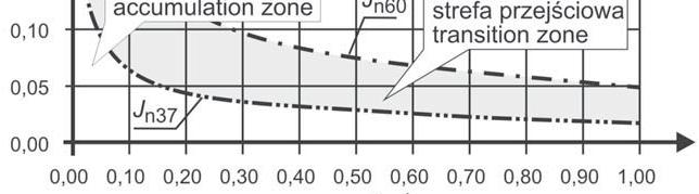 1. Wartości V n, według wzoru (3), obliczono dla przeciętnej średnicy materiału dennego gromadzącego się w stanowisku górnym (d p = = 0,434 mm) i współczynnika A równego 3,7 (krzywa J n37 ) oraz 6,0