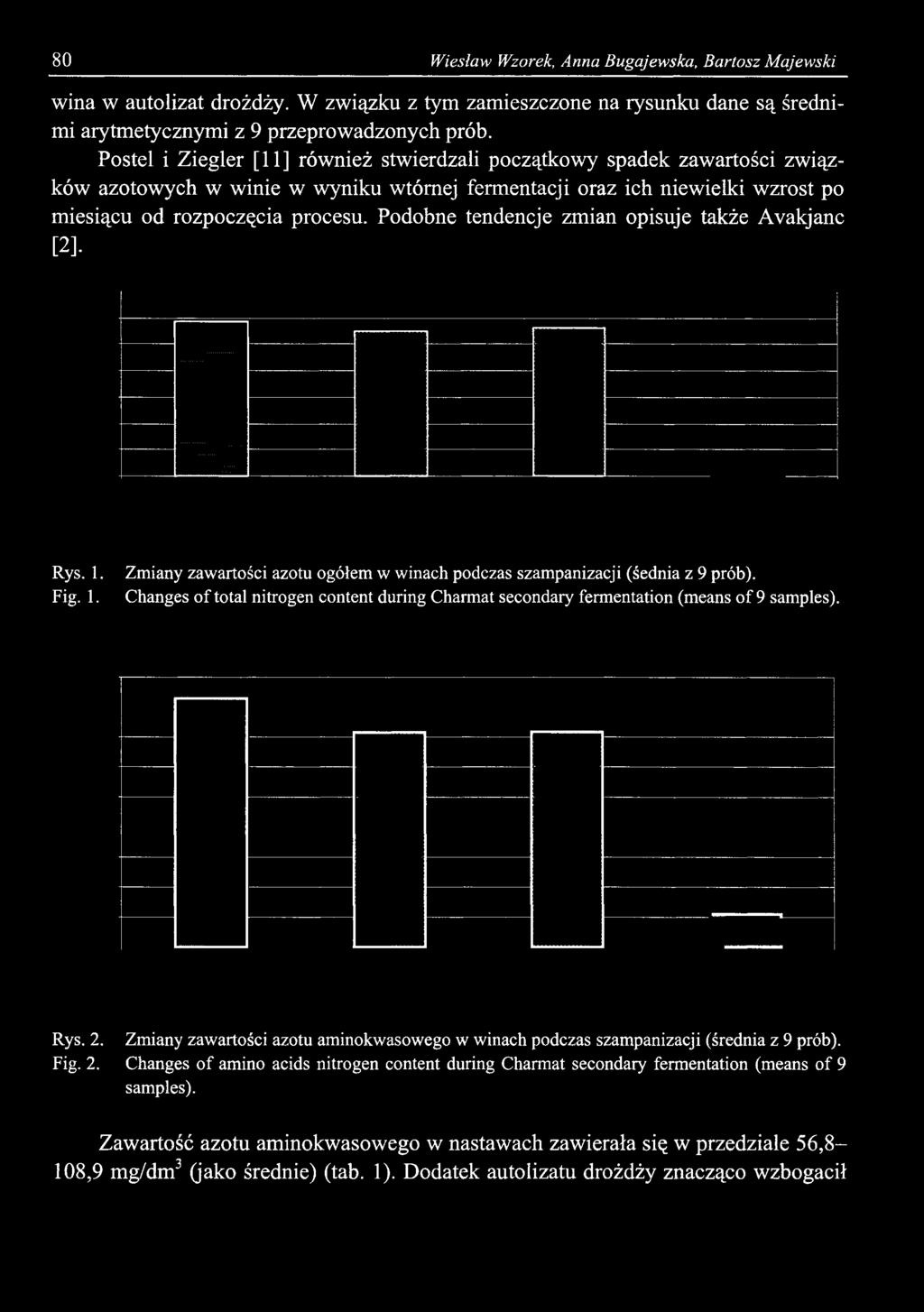 80 Wiesław Wzorek, Anna Bugajewska, Bartosz Majewski wina w autolizat drożdży. W związku z tym zamieszczone na rysunku dane są średnimi arytmetycznymi z 9 przeprowadzonych prób.