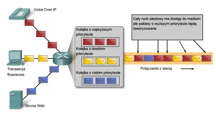 Jakość sieci (QoS) Sieci muszą dostarczać bezpiecznych, przewidywalnych, mierzalnych i czasami gwarantowanych usług. Sieci wymagają również mechanizmu zarządzania zbyt dużym natężeniem ruchu.