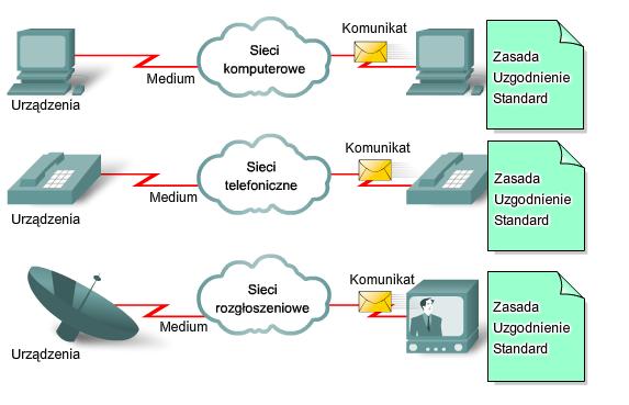 Sieci konwergentne (wiele usług wiele sieci) Tradycyjna telefonia, radio, telewizja i sieci komputerowe przesyłające dane mają swoje oddzielne, indywidualne wersje