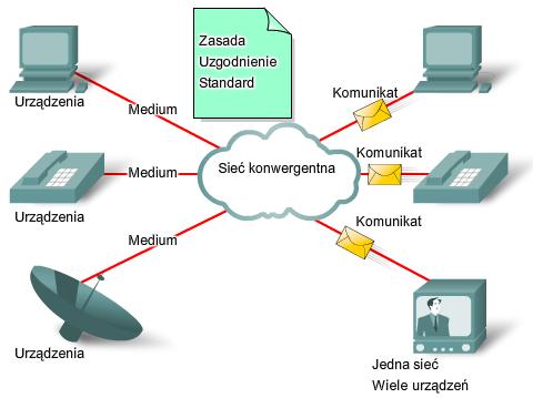Dodatkowo, każda usługa miała swój własny zbiór reguł i standardów by zapewnić udaną komunikację sygnału poprzez określone medium.