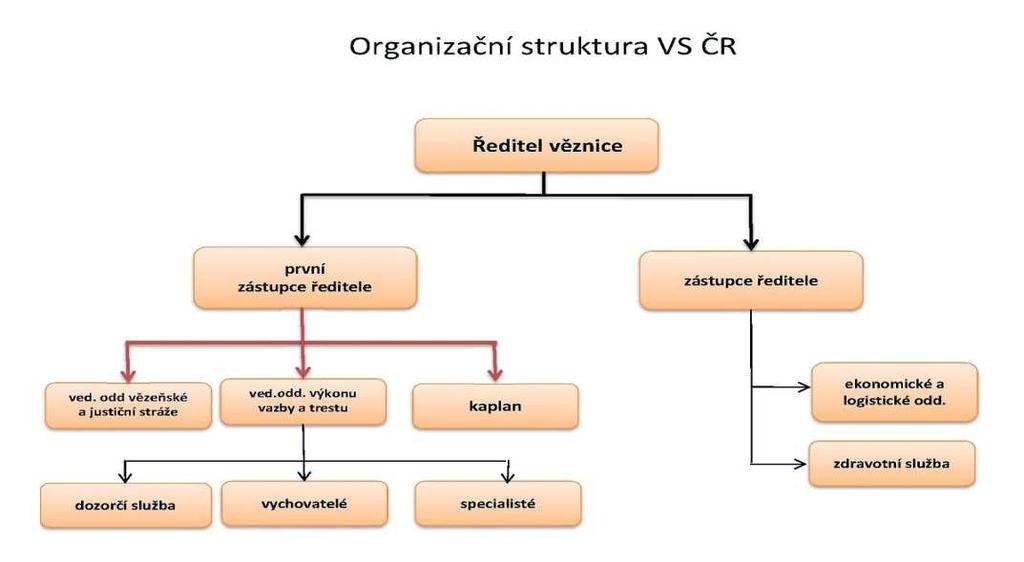 Vězeňská duchovní služba v ČR Organizační struktura VS ČR Je třeba uvědomit si hned na počátku, že VS ČR má podle zákona č. 552/992 Sb.