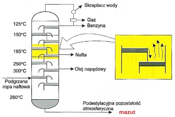 Rys. 13. Faza destylacji atmosferycznej Źródło: Luszawski, S.; Wojdanowicz, S.