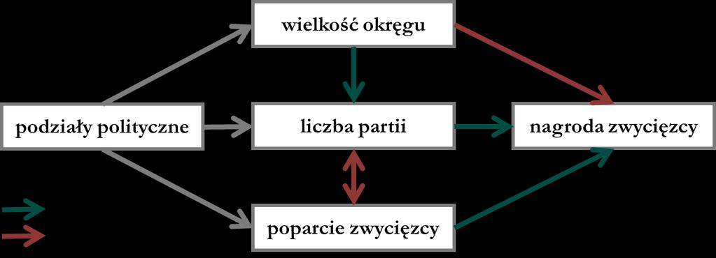 . Zmiana wielkości okręgów w wyborach samorządowych wszystkich szczebli Przeciwnicy tej zmiany publicznie formułują obawy o to, że skorzystają na niej politycznie jej inicjatorzy, co będzie się