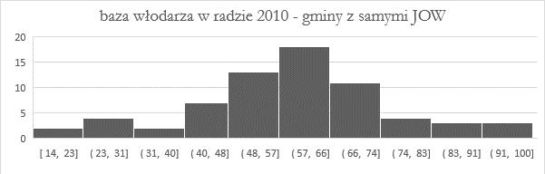 2. Zmiana systemu wyborczego w wyborach rad gmin niebędących miastami-powiatami Przedstawiany projekt nie tylko cofa reformę samorządowego systemu wyborczego wprowadzoną przez kodeks wyborczy i