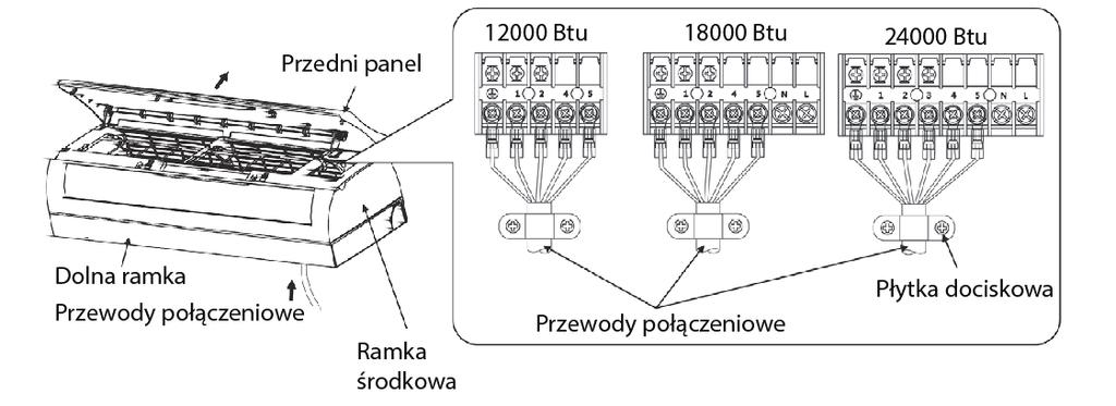 Instrukcja obsług i instalacji POŁĄCZENIE JEDNOSTKI WEWNĘTRZNEJ Otwórz panel przedni, a następnie podłącz przewody połączeniowe klimatyzatora do płyty terminala zachowując zalecaną kolejność zgodną z