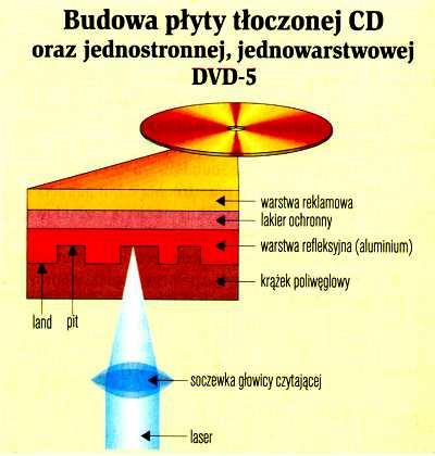 Co to jest DVD! DVD w wersji standardowej (tzw. DVD-5) mieści 4,38 GB danych (licząc jeden gigabajt jako 2 30 ).