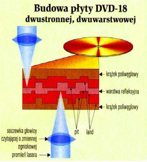 Co to jest DVD Możliwe jest też takie sklejanie dwóch krążków, by czytać je z tej samej strony pierwsza warstwa jest wtedy półprzezroczysta.