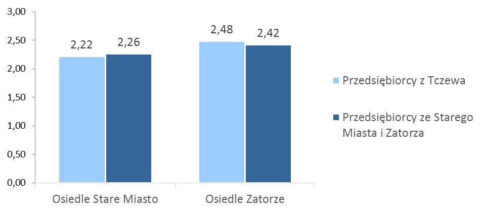 Miasta, Urząd Gminy, Dom Przedsiębiorcy), komercyjnych i funkcji prestiżowych. Zagospodarowany obszar nadwiślański stanowi atrakcyjne miejsce do spędzania czasu w mieście.