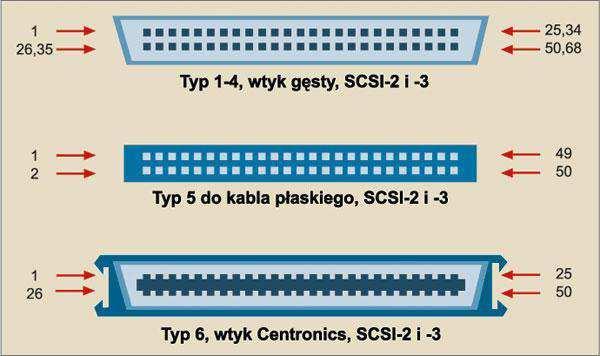 SCSI Wide posiada 16b linię danych.