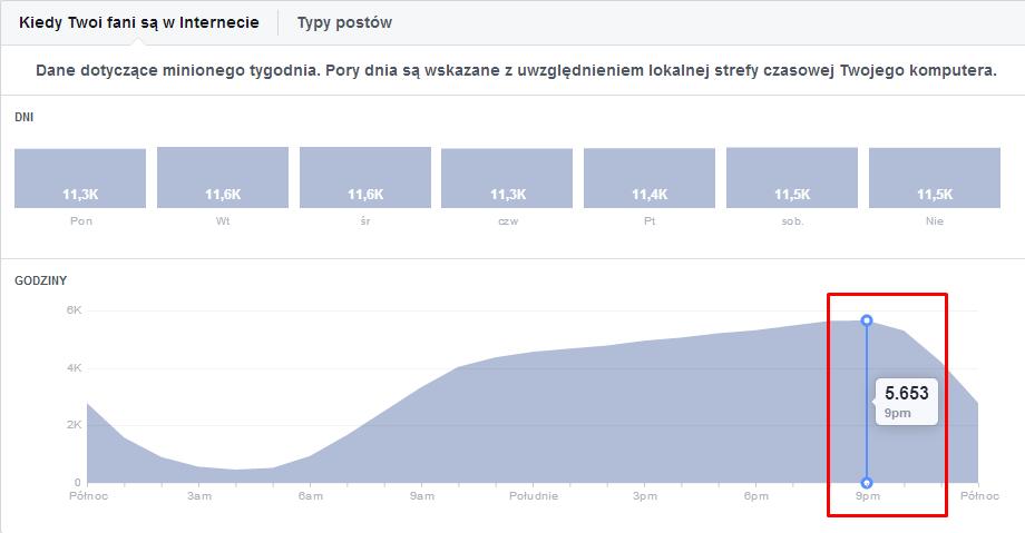 - typ postu czy jest to link, tekst, animacja, wideo - zainteresowanie lajki, reakcje i udostępnienia twojego postu - czas w jakim wystąpiło owe zainteresowanie - fakt, czy w przeszłości