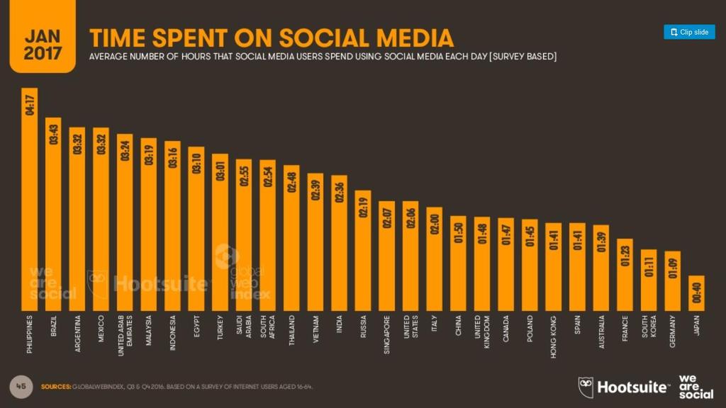 Rys. 2. Czas spędzany w social media z podziałem na kraje.