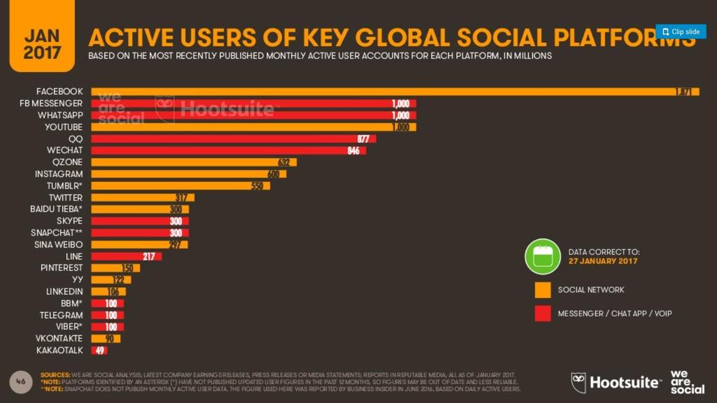 3. Aktywność użytkowników globalnych portali