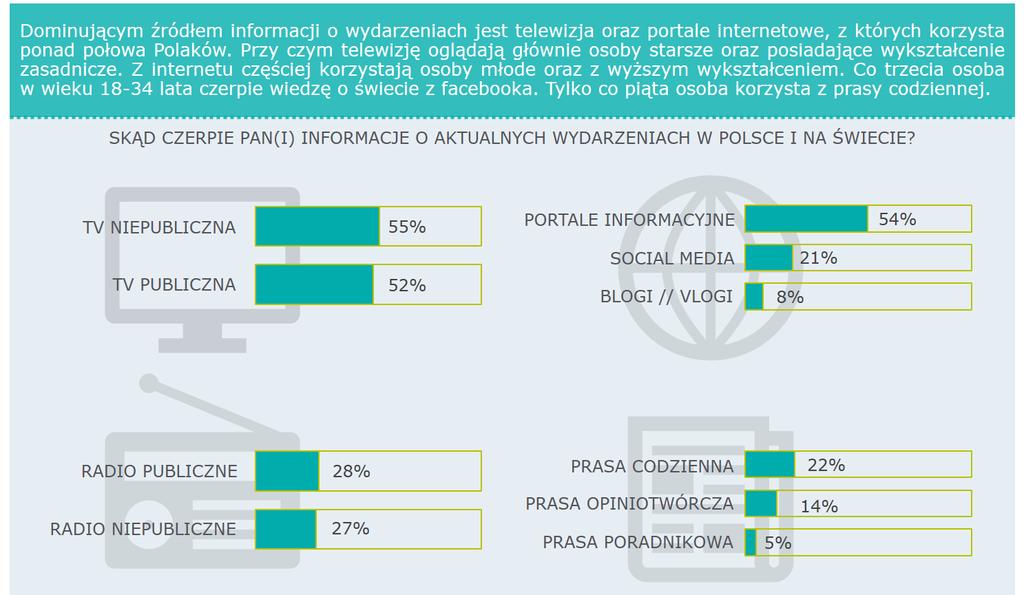 Rys. 8. Skąd Polacy czerpią informacje - Raport Attention Marketing Research - lipiec 2017. Przeciętny polski internauta spędza w sieci 73 godziny miesięcznie, czyli 876 rocznie.