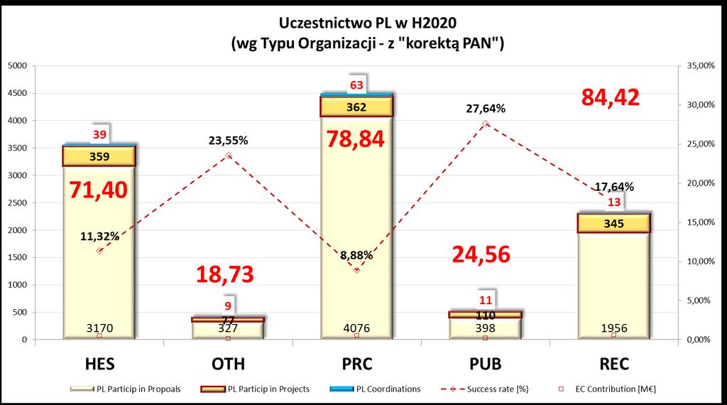 Polska w H2020 - typy organizacji Proposals Projects HES - Higher or secondary education