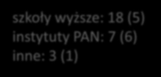 Matematyczny PAN Instytut Fizyki PAN Instytut Chemii Fizycznej PAN Instytut Biochemii i