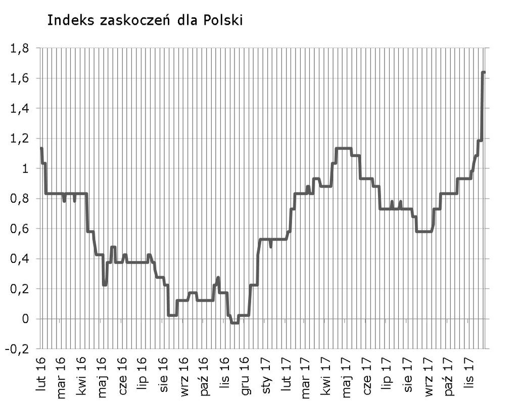 Syntetyczne podsumowanie minionego tygodnia Za fenomenalny tydzień polskiego indeksu zaskoczeń odpowiada lepszy od oczekiwań drugi odczyt PKB za trzeci kwartał.