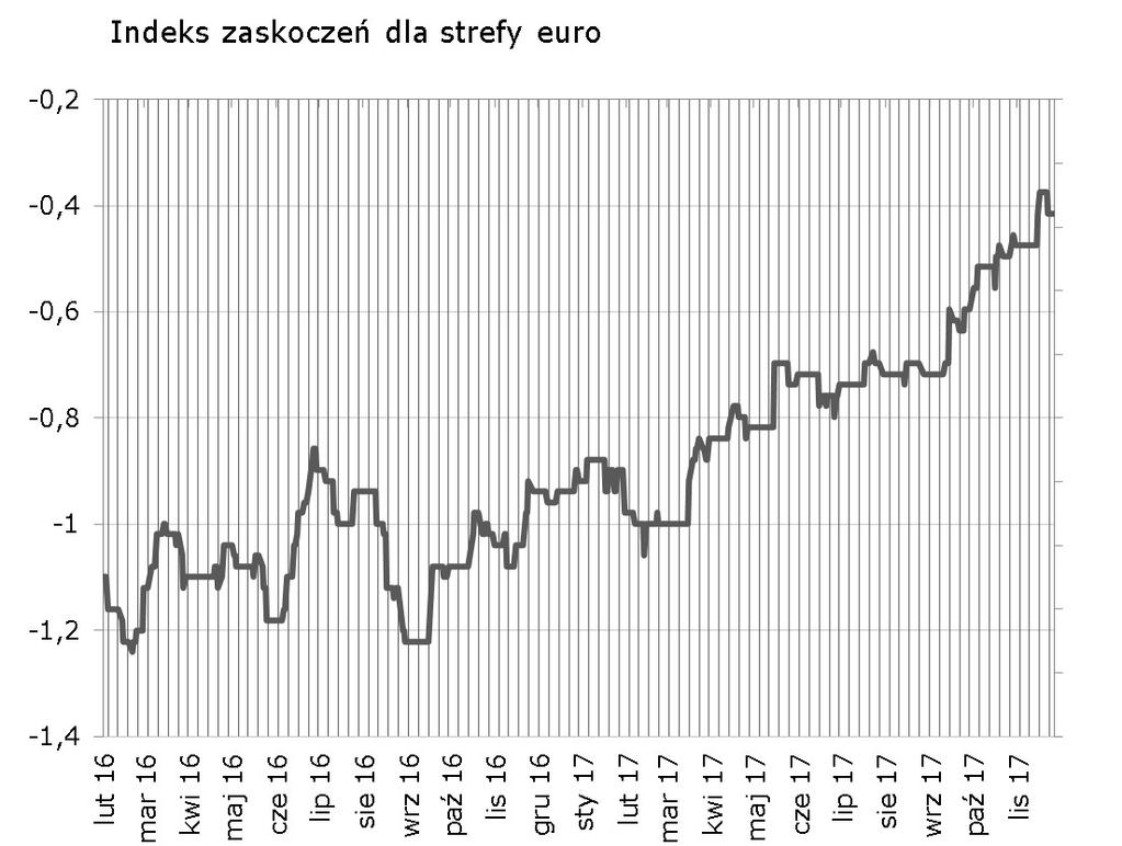 Tylko jedna publikacja poruszyła europejskim indeksem zaskoczeń (spadek za sprawa gorszych danych z Niemiec).