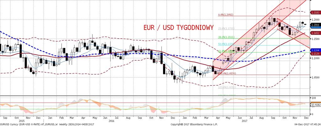 To juz była informacja, która umocniła dolara i obecnie EURUSD znajduje sie na poziomie 1,1850. Nadchodzacy tydzien przyniesie szereg publikacji dot. koniunktury w USA oraz dane z rynku pracy.