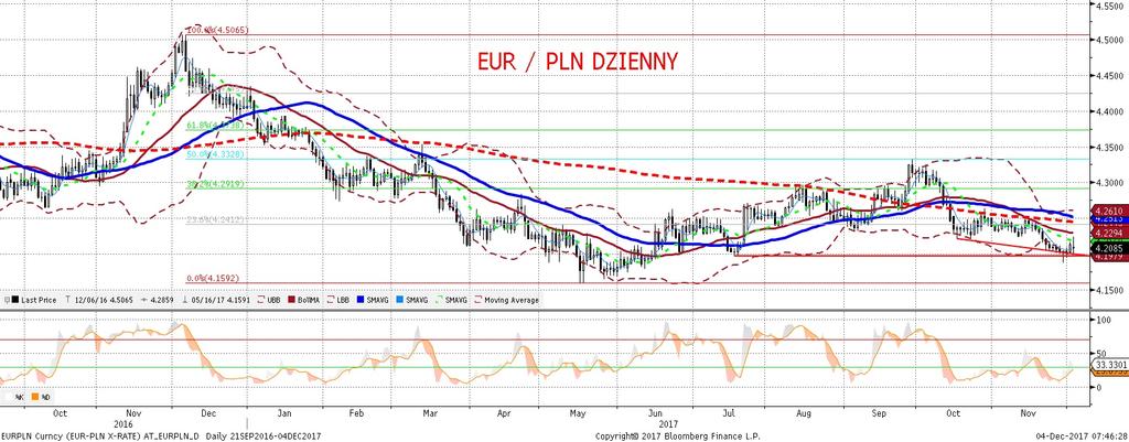 NIE KASOWAC EURPLN fundamentalnie EURPLN technicznie Piatkowe osłabienie PLN dotarło nieco powyz ej 4,21.