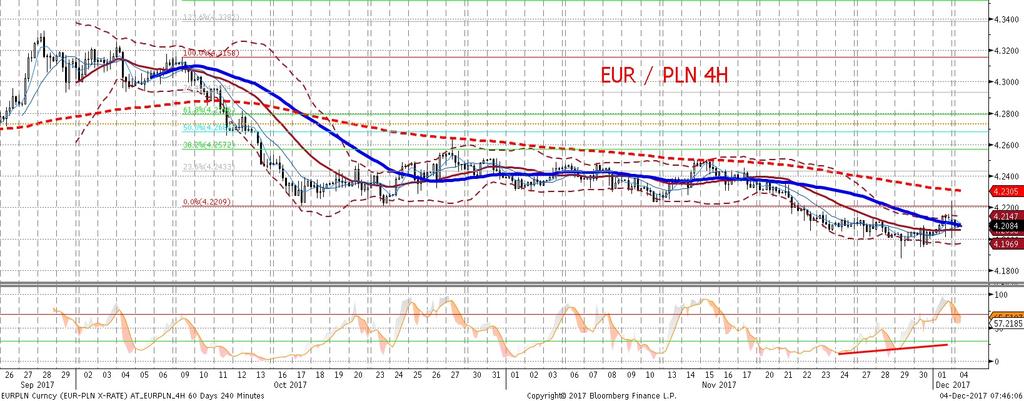 Obniz ka notowan EURUSD oraz powrót indeksów giełdowych blisko poprzednich maksimów spowodowały, z e EURPLN otworzył sie w nocy z luka i obecnie znajduje sie w przedziale 4,20-21.