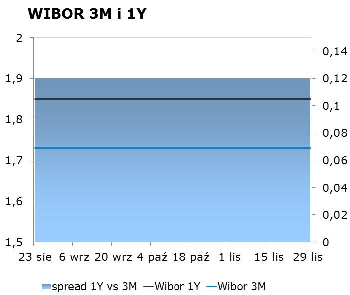 IRS BID ASK depo BID ASK Fixing NBP 1Y 1.77 1.81 ON 1.20 1.50 EUR/PLN 4.2078 2Y 2.06 2.10 1M 1.40 1.60 USD/PLN 3.5352 3Y 2.24 2.28 3M 1.59 1.79 CHF/PLN 3.5950 4Y 2.40 2.44 5Y 2.54 2.