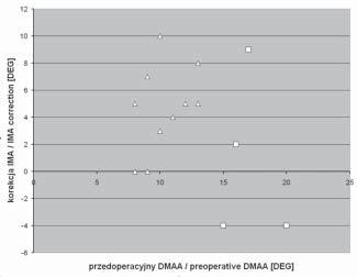 Chevron osteotomy in hallux valgus treatment results of 14 cases 63 Fig. 3. Correlation between preoperative DMAA and postoperative IMA correction, patient with normal DMAA (triangles) vs.