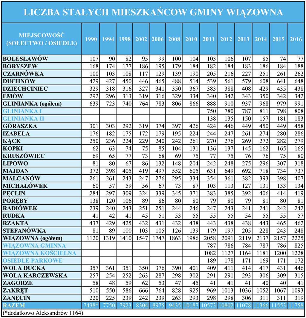 Jest nas więcej W 016 roku liczba mieszkańców naszej gminy wzrosła o 05 osób. Najwięcej w Wiązownie (68), Zakręcie (6), Woli Duckiej (15) i Gliniance (1).