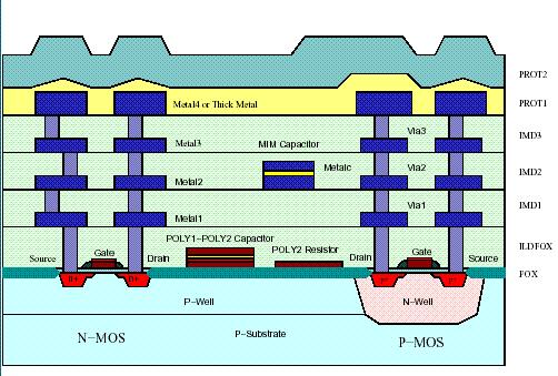 AMS 0,35μm CMOS proces C35 P-substrate; n-well; 21 masek; 4 metale; 2