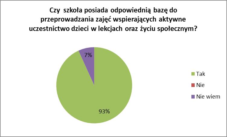 Wykres 7. Przygotowanie szkoły do prowadzenia zajęć wspierających aktywne uczestnictwo dzieci w lekcjach oraz życiu społecznym.