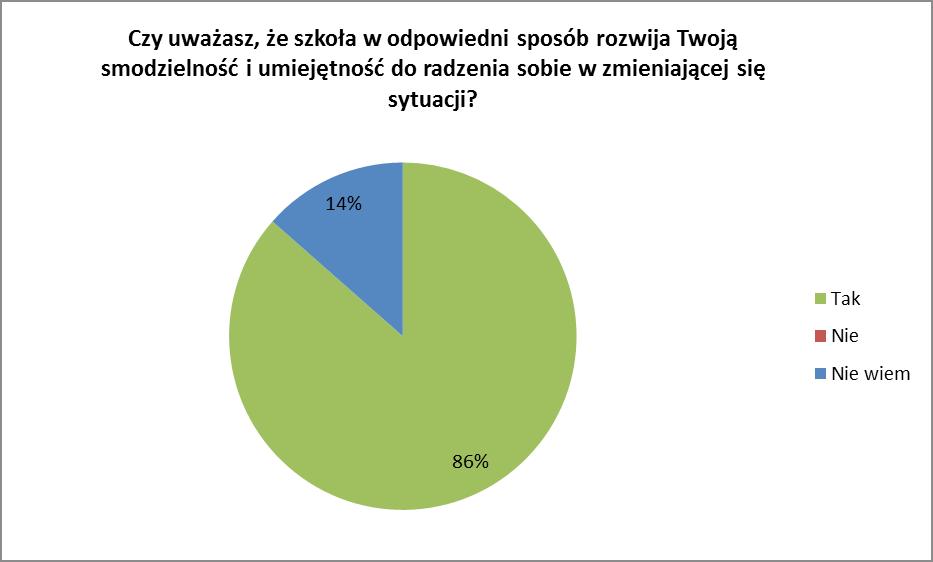 Wykres 17. Rozwijanie przez szkołę umiejętności dzieci do radzenia sobie w zmieniającej się rzeczywistości. II.