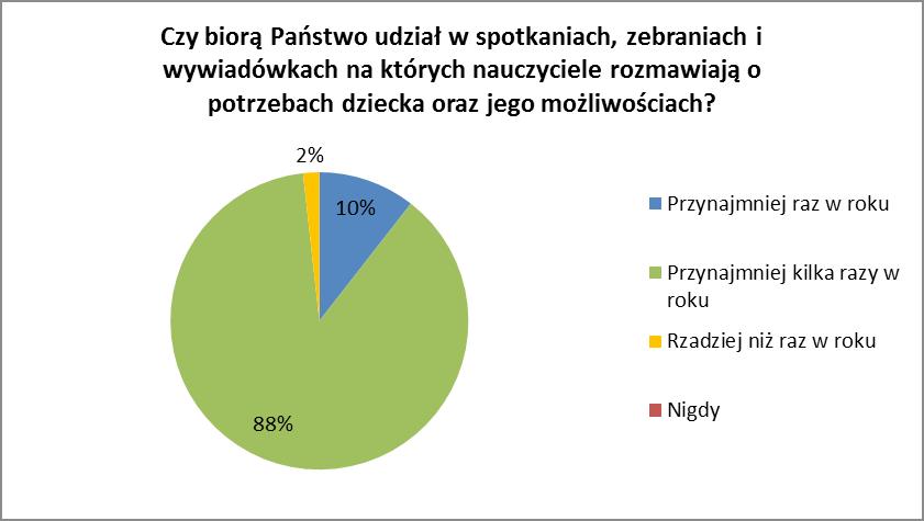 W badaniu wzięło udział 57 rodziców. Rodzicom zadano 9 pytań. Poprzez te pytania starano się dowiedzieć: 1) Jaki jest udział rodziców w spotkaniach, zebraniach, wywiadówkach?