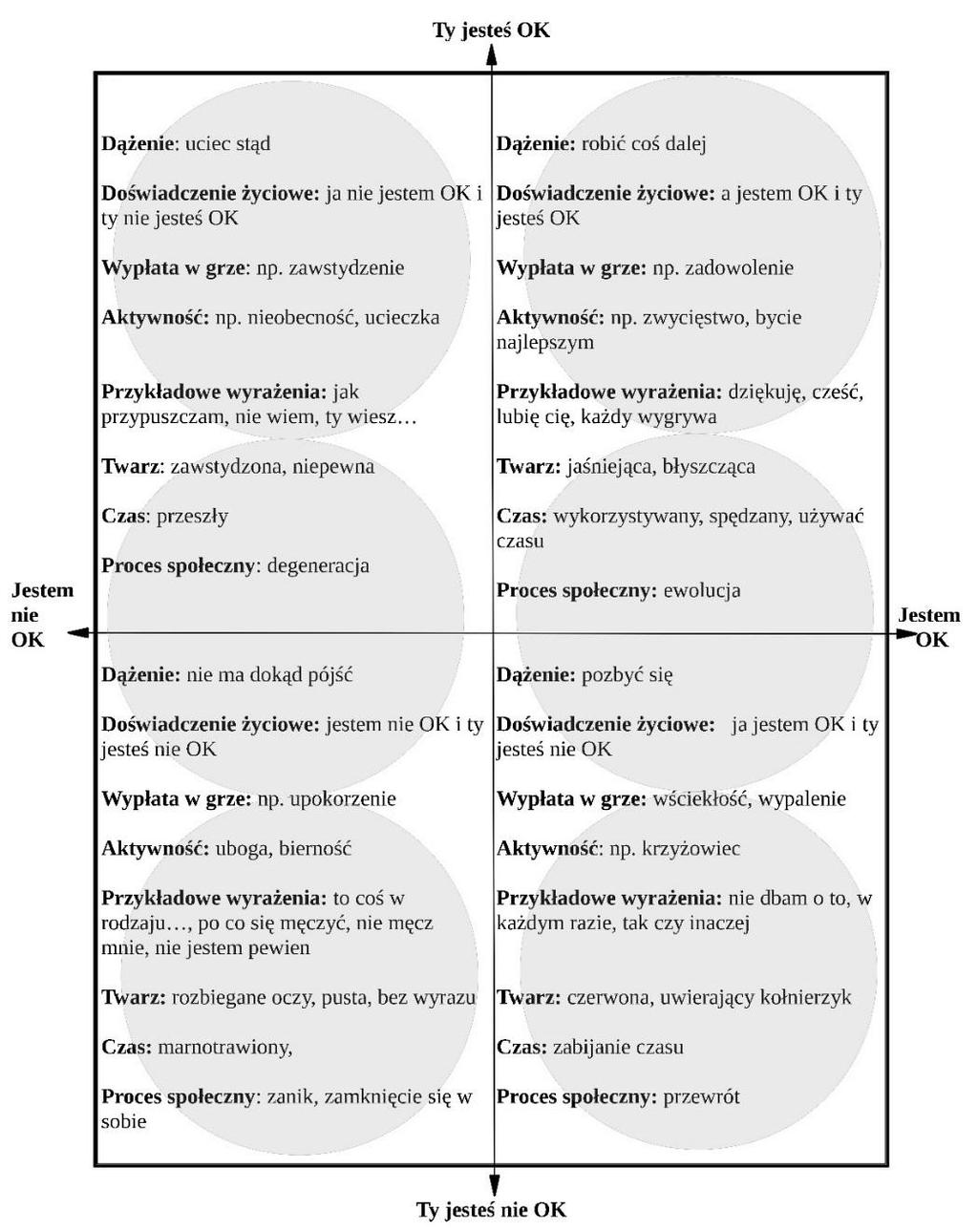 Zintegrowany model diagnostyczny w analizie transakcyjnej 21 Rys. 4. OK Corral Źródło: Ernst, 2008 (tłum. własne).