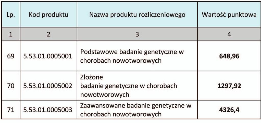 Wycena ta została zmieniona Zarządzeniem Nr 57/2017/DSOZ Prezesa NFZ z dnia 26 lipca 2017 r. Tabela 2a.