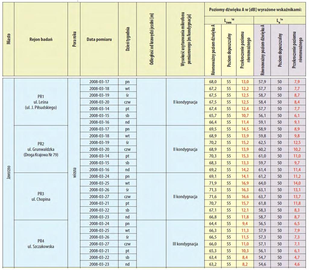 Tabela 3.18. Zestawienie wyników pomiaru hałasu (Wrześniak A.