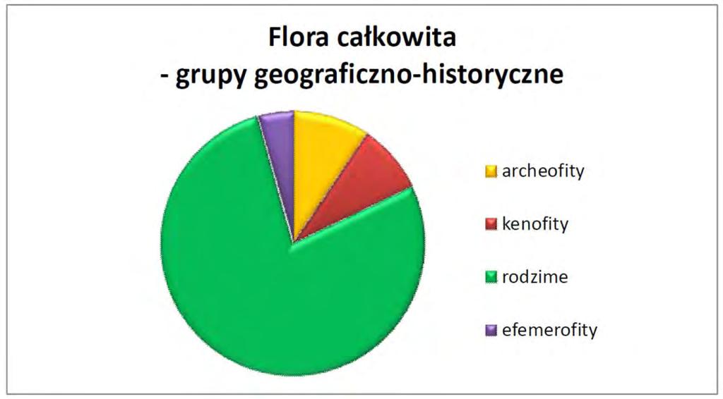 Rysunek 8. Udział grup geograficzno historycznych we florze roślin naczyniowych miasta Jaworzna (Tokarska Guzik B. i in., 2011) Wśród gatunków obcego pochodzenia zarejestrowano przedstawicieli tzw.