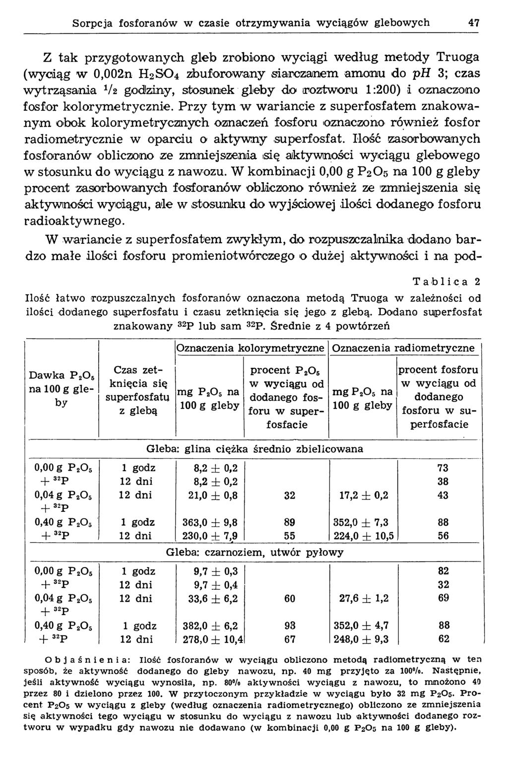 Sorpcja fosforanów w czasie otrzymywania wyciągów glebowych 47 Z tak przygotowanych gleb zrobiono wyciągi według metody Truoga (wyciąg w 0,002n H2SO4 zbuforowany siarczanem amonu do ph 3; czas
