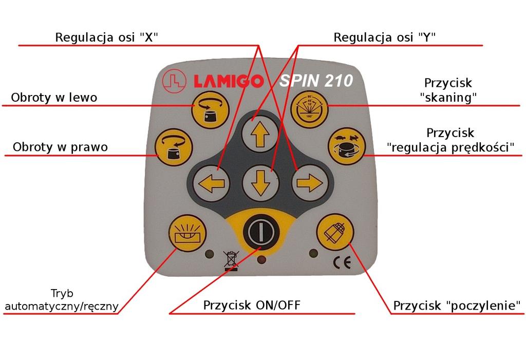 Panel sterowania Rys. 3 Opis panelu (1) Przycisk ON/OFF: włącznik/wyłącznik. (2) Dioda LED: wskaźnik zasilania, kiedy się świeci laser jest włączony, w przeciwnym razie laser jest wyłączony.