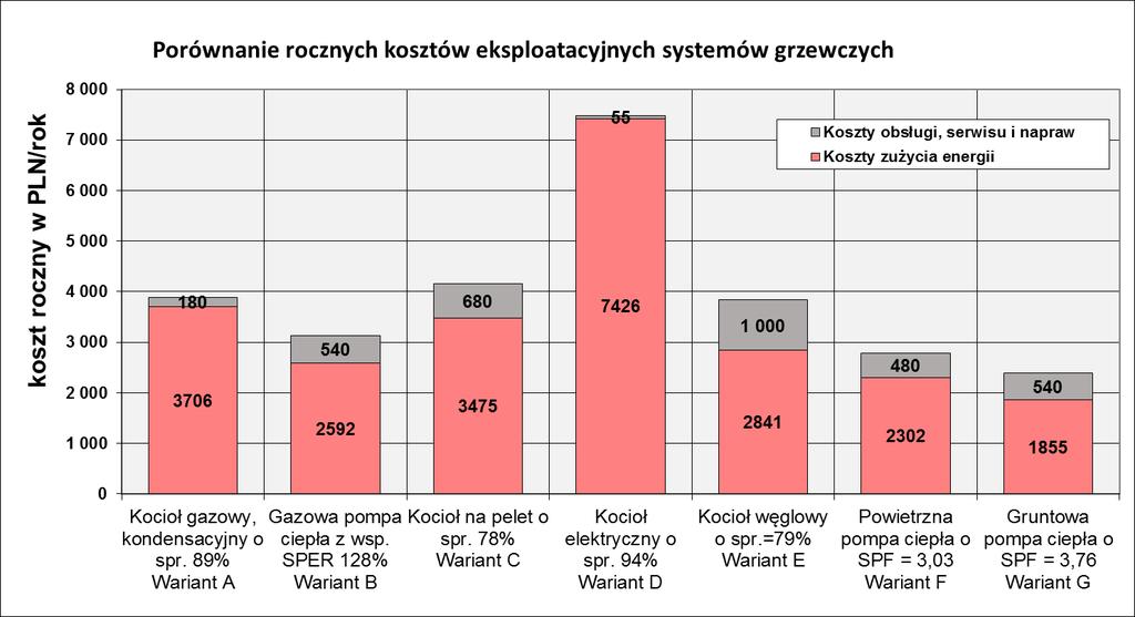 11 S t r o n a Rysunek 11 Porównanie rocznych kosztów eksploatacji i energii w oparciu o wytyczne PORT PC cz.