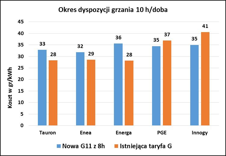 17 S t r o n a Rysunek 16 Porównanie kosztów 1 kwh przy pracy urządzeń grzewczych tylko przez 10 godzin na dobę Taryfa z 10 godzinną tańszą energii może nie zapewnić wystarczającego czasu na