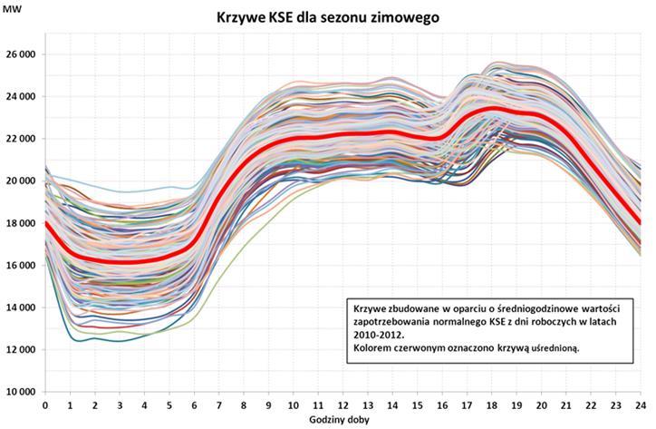 4 S t r o n a Rysunek 1 Krzywe zapotrzebowania na moc elektryczną w MW cyklu dobowym w latach 2010-2012 w Polsce.