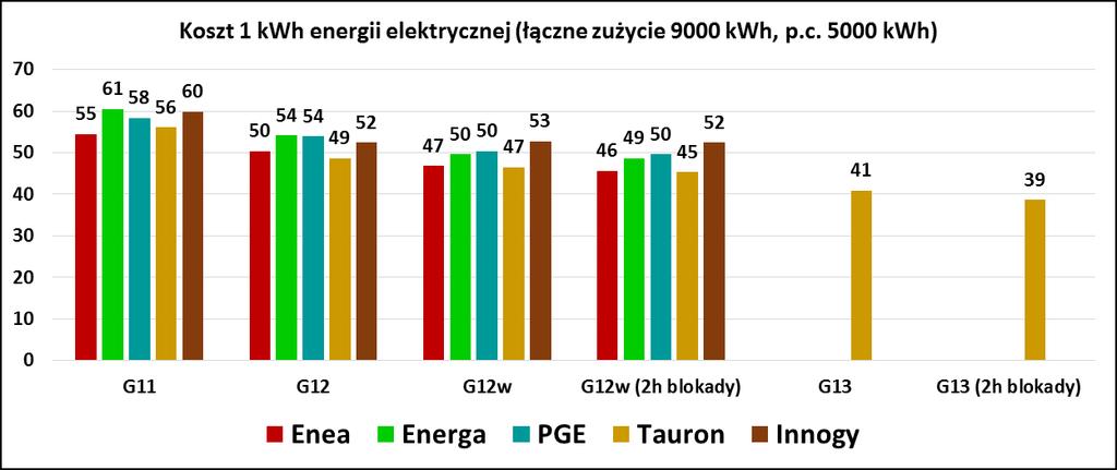 6 S t r o n a Taryfy całodobowe w przypadku pięciu głównych OSD w Polsce: Enea, Energa, PGE, RWE (Innogy), Tauron. W przypadku rys. 4 podane ceny są cenami brutto w PLN za 1 kwh energii elektrycznej.