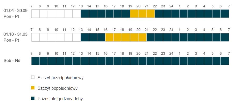 Wybór taryfy jest możliwy w przypadku gdy dostawcą energii i dystrybutorem jest Tauron. Konstrukcja taryfy G13 (rys. 8) zapewnia stosunkowo elastyczny sposób korzystania.